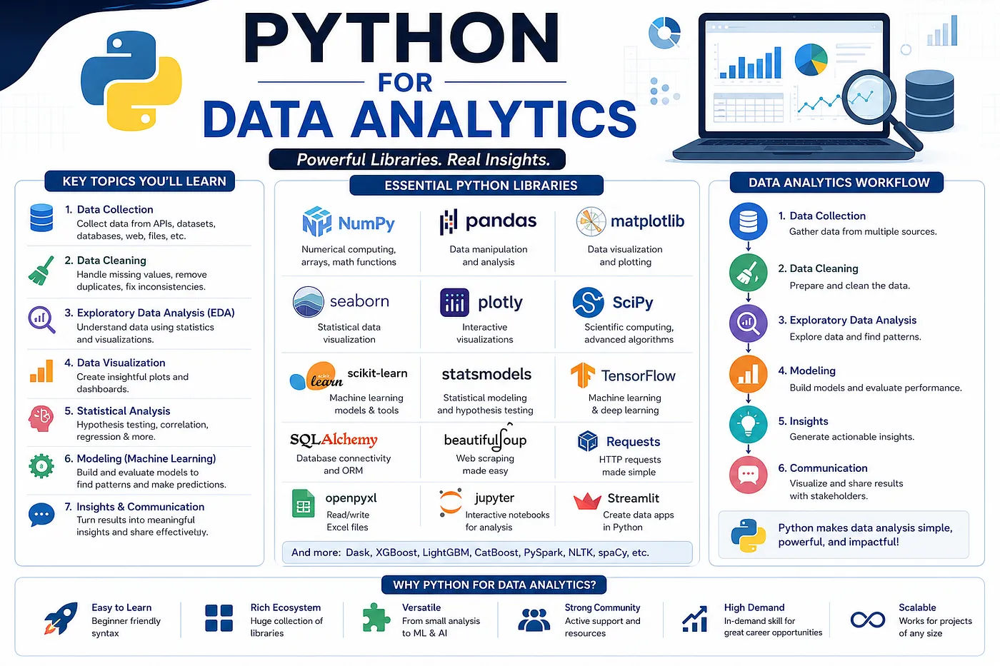 Python 数据科学工作流