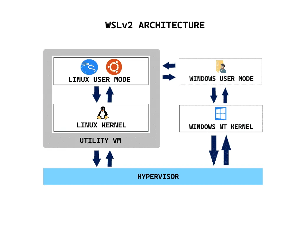 WSL2 架构图