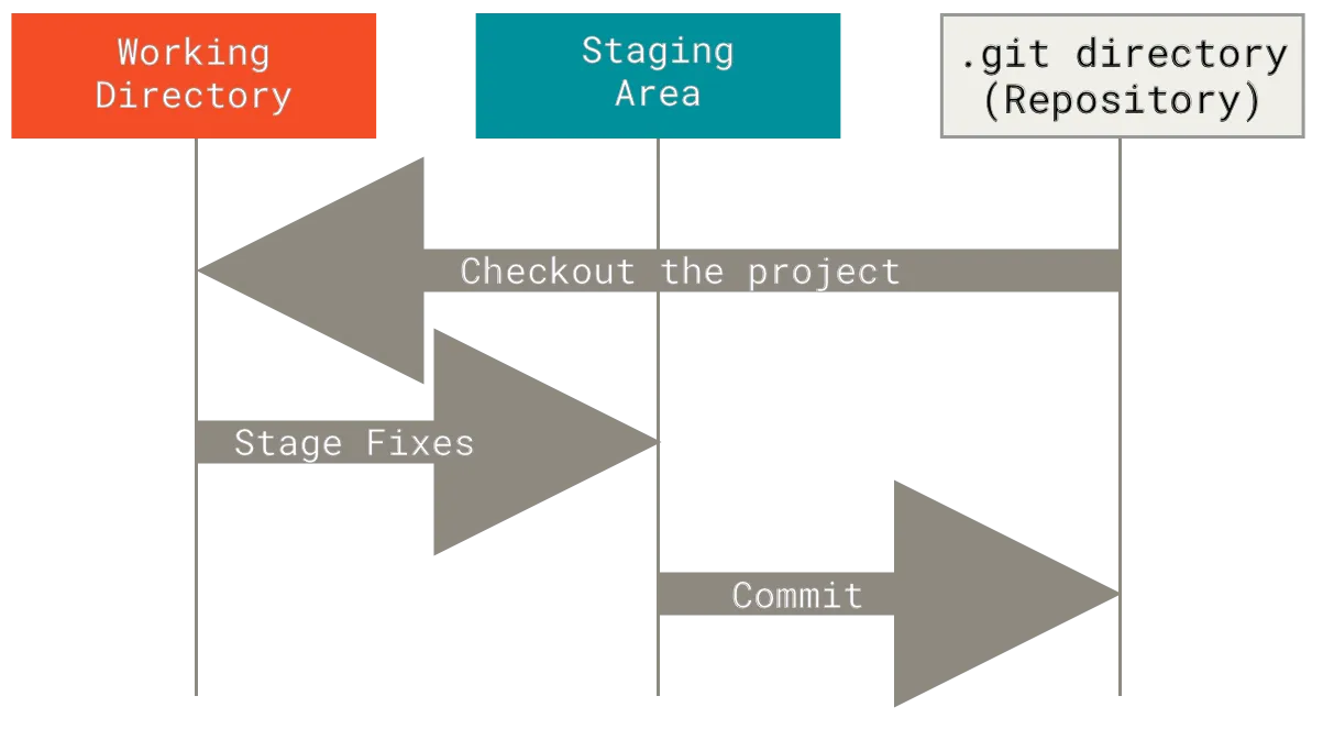 Git 工作区、暂存区与本地仓库之间的数据流