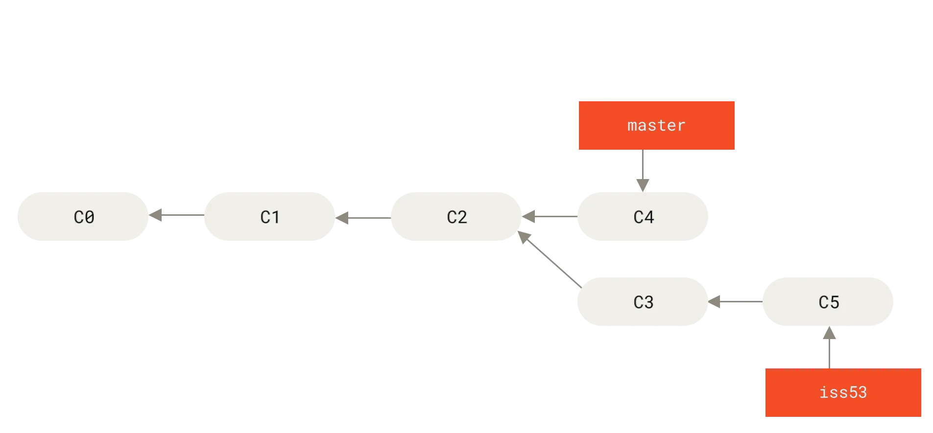 Git 分支提交历史示意图