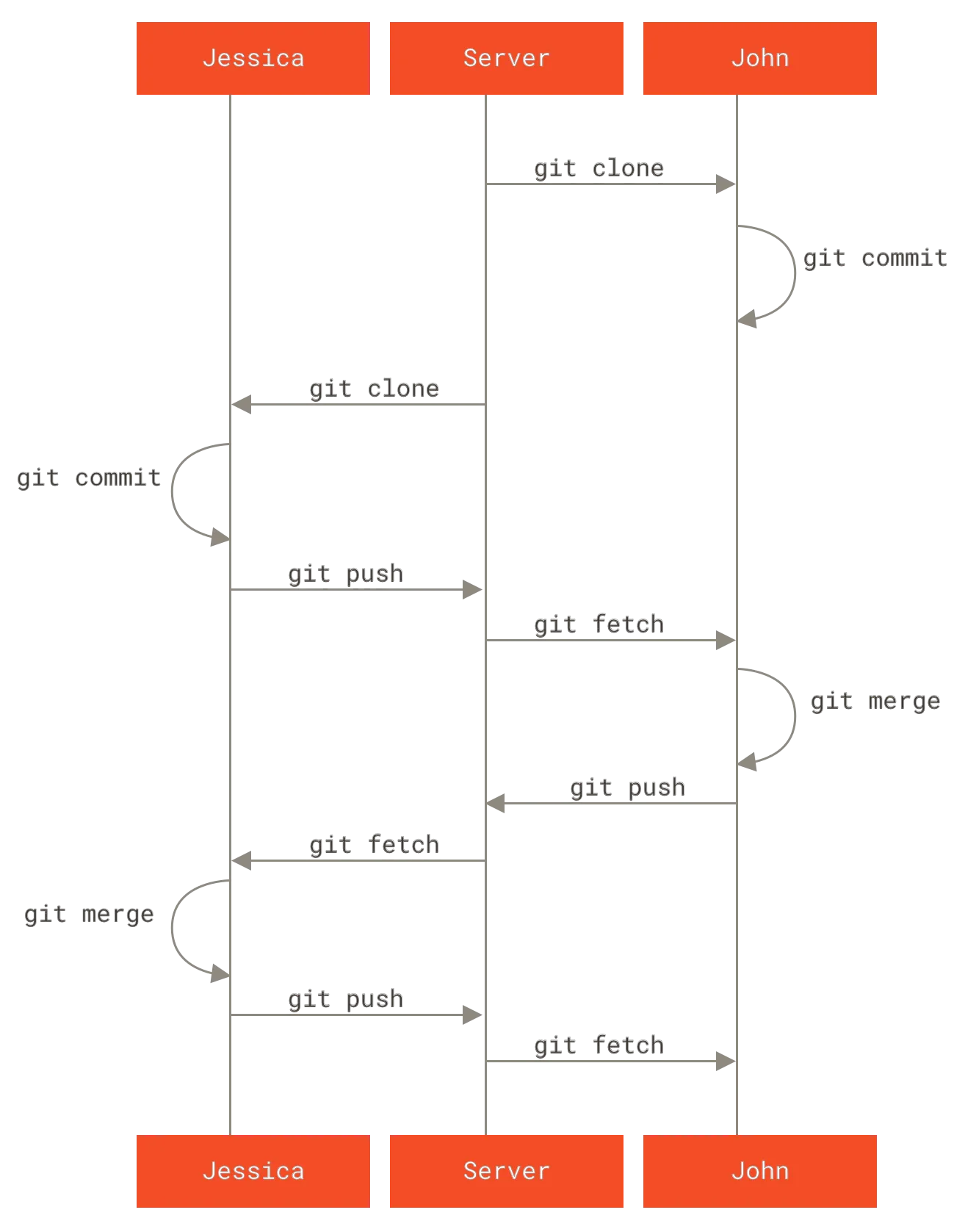 Git 小型团队远程协作流程